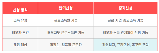 반기신청 vs 정기신청 대상