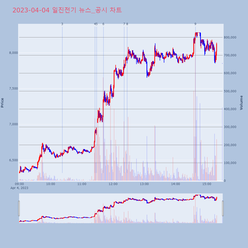 일진전기_뉴스공시차트