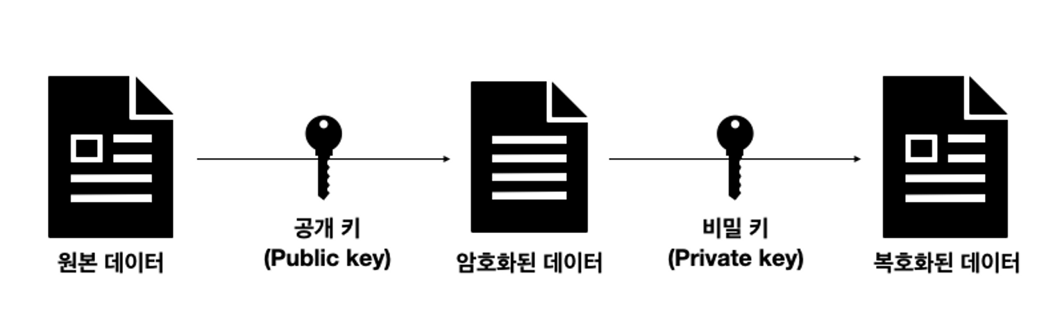 [Digital Signiture] 암호화의 원리🔐