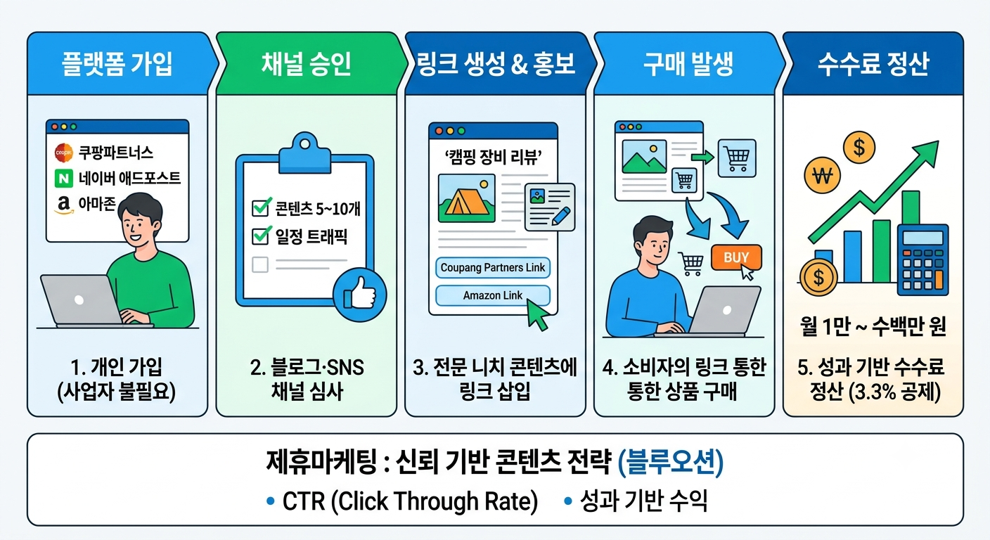 제휴마케팅