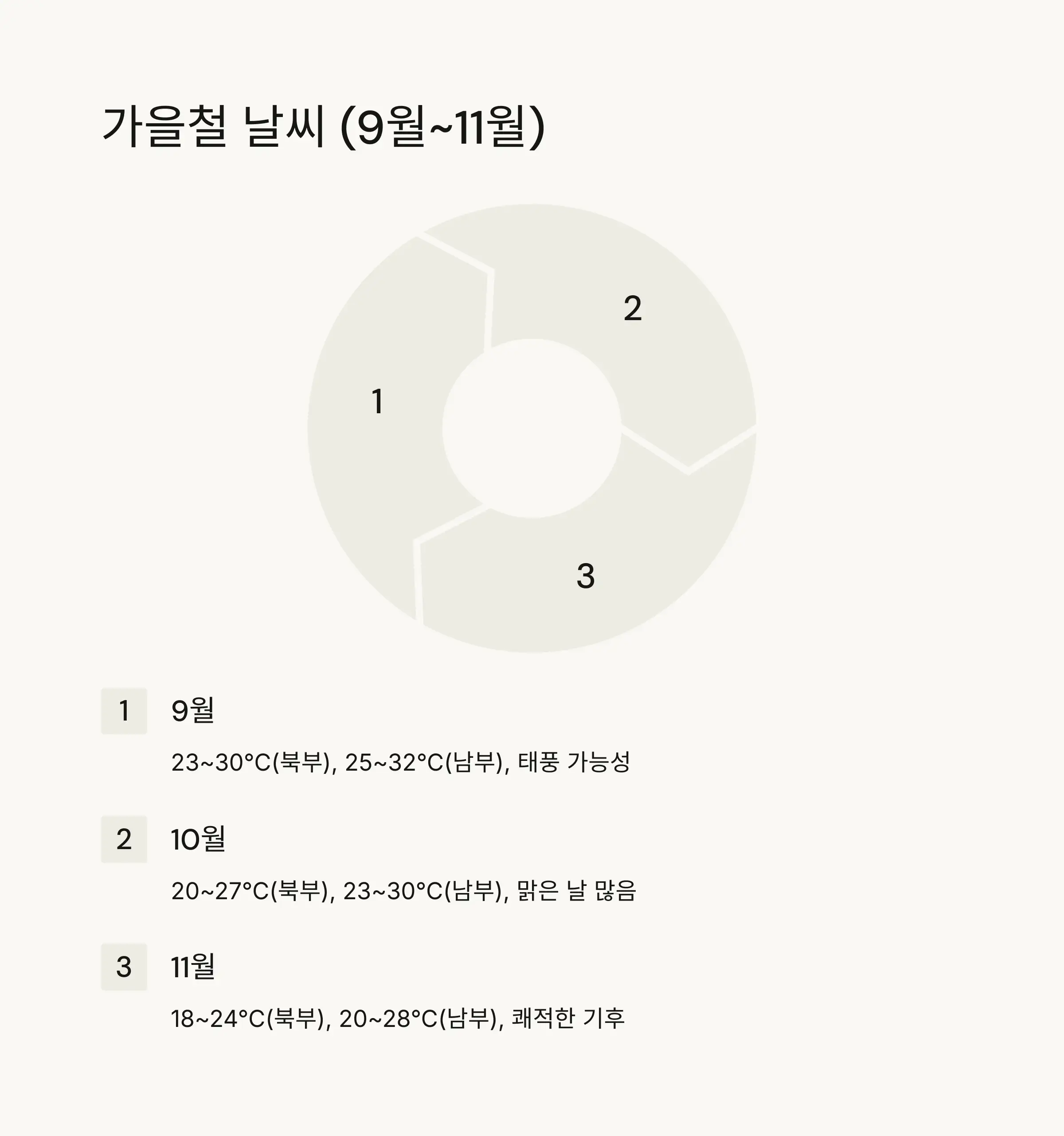 🍂 가을철 대만 날씨 (9월~11월)