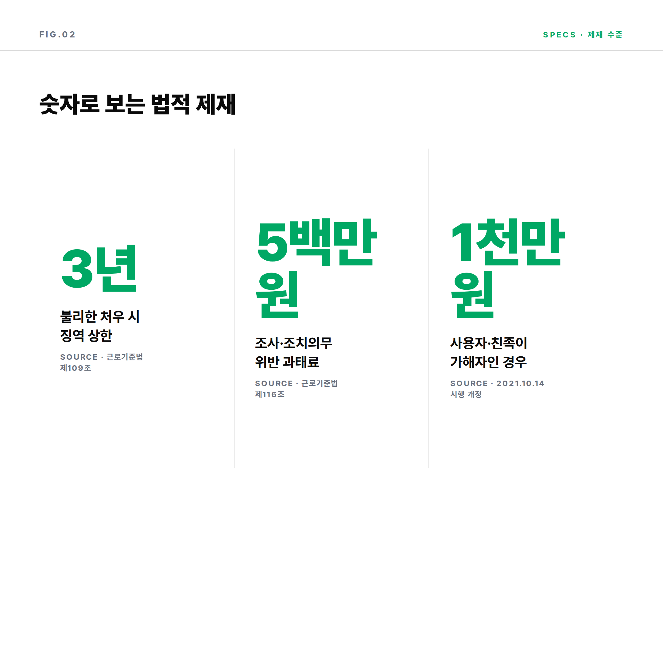 직장 내 괴롭힘 관련 3년 징역, 500만원 과태료, 1000만원 과태료 제재 수준 카드