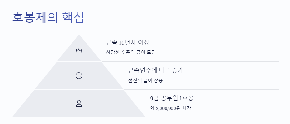 2025 공무원 봉급표