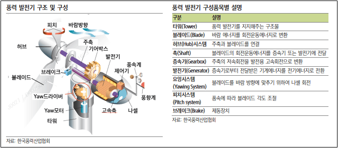 풍력 에너지 발전기 구조