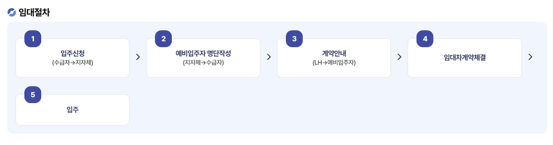 영구임대주택공급 신청자격,소득기준,신청방법