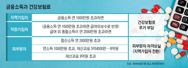 금융소득과 건강보험료