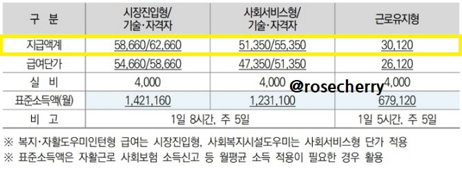 자활근로유형별-월급-및-급여단가