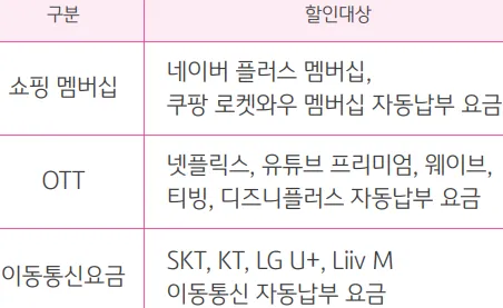 자동이체 할인 영역별 할인 대상처 표
