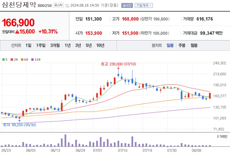 삼천당제약 주가