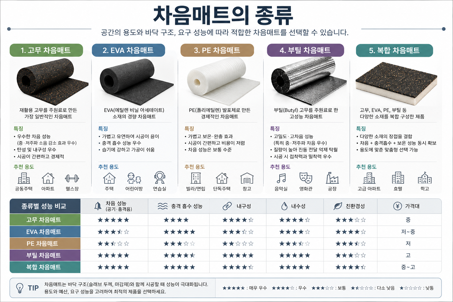 차음매트의 종류