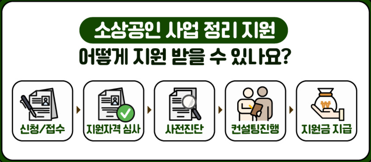 소상공인 폐업지원금 절차