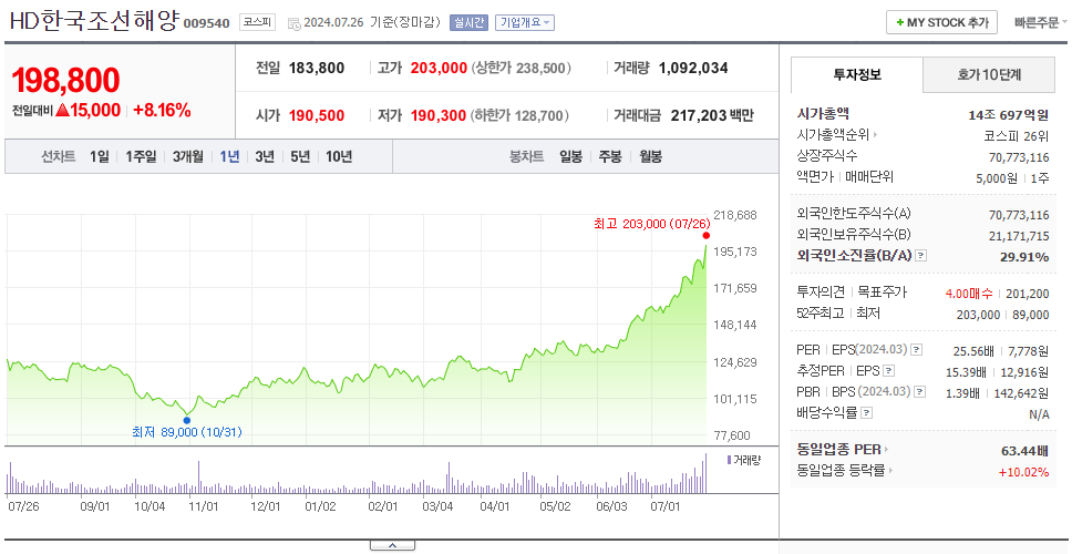 HD한국조선해양_주가