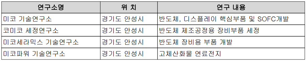 미코 - 연구소 현황
