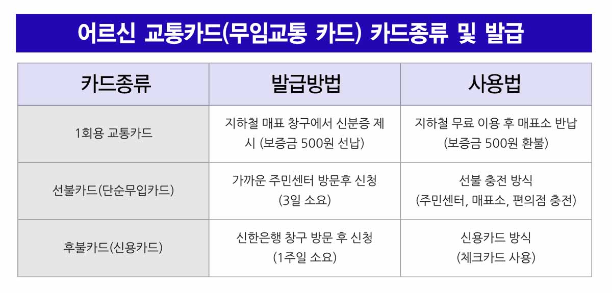어르신-교통카드-종류-및-발급방법