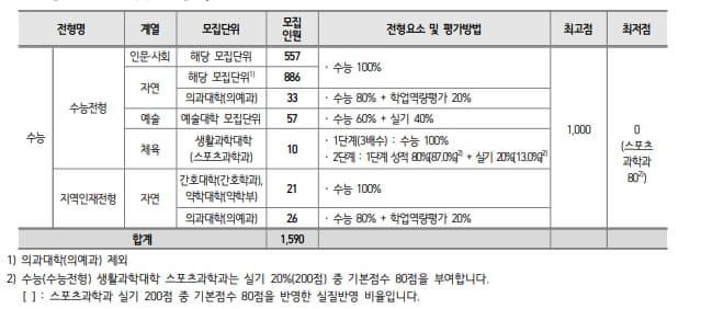 부산대 정시 전형별 반영요소 표 이미지