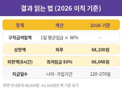 실업급여 모의계산 결과 읽는 법