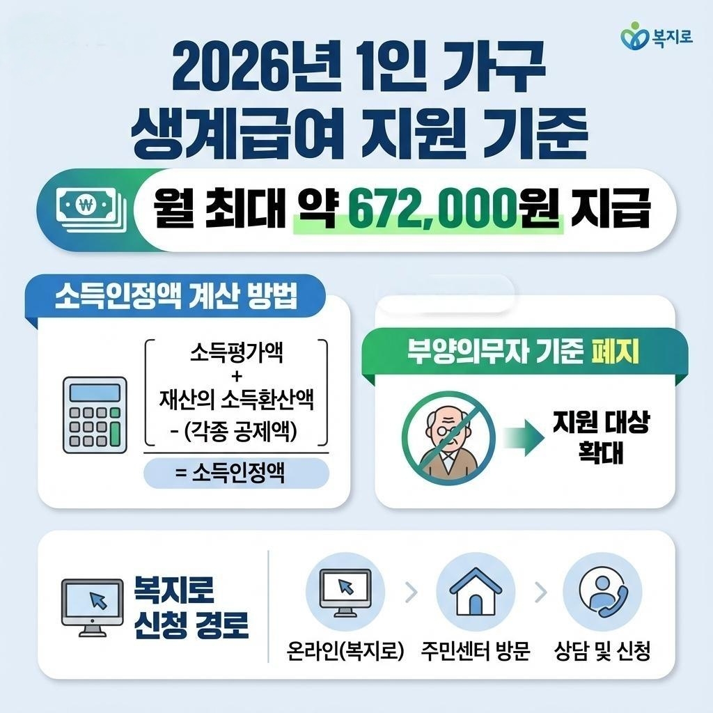 2026년 1인 가구 생계급여 지원 기준 안내 썸네일