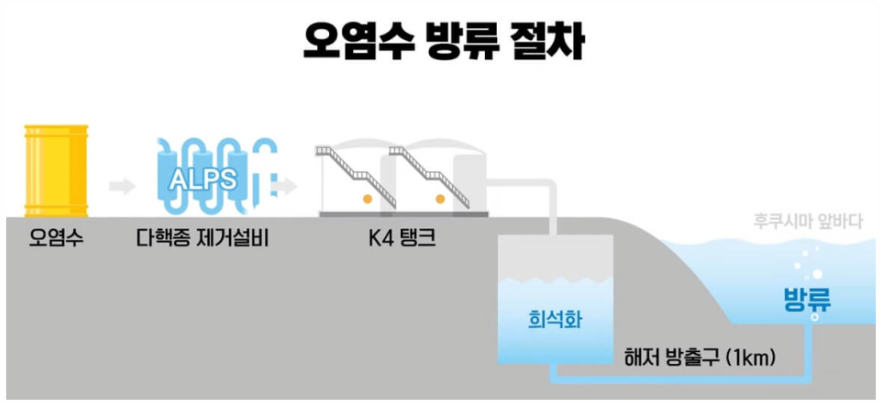 후쿠시마 오염수 방출 시기