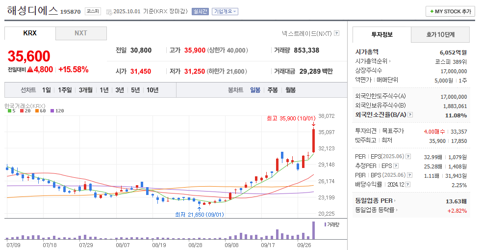 해성디에스 일봉차트