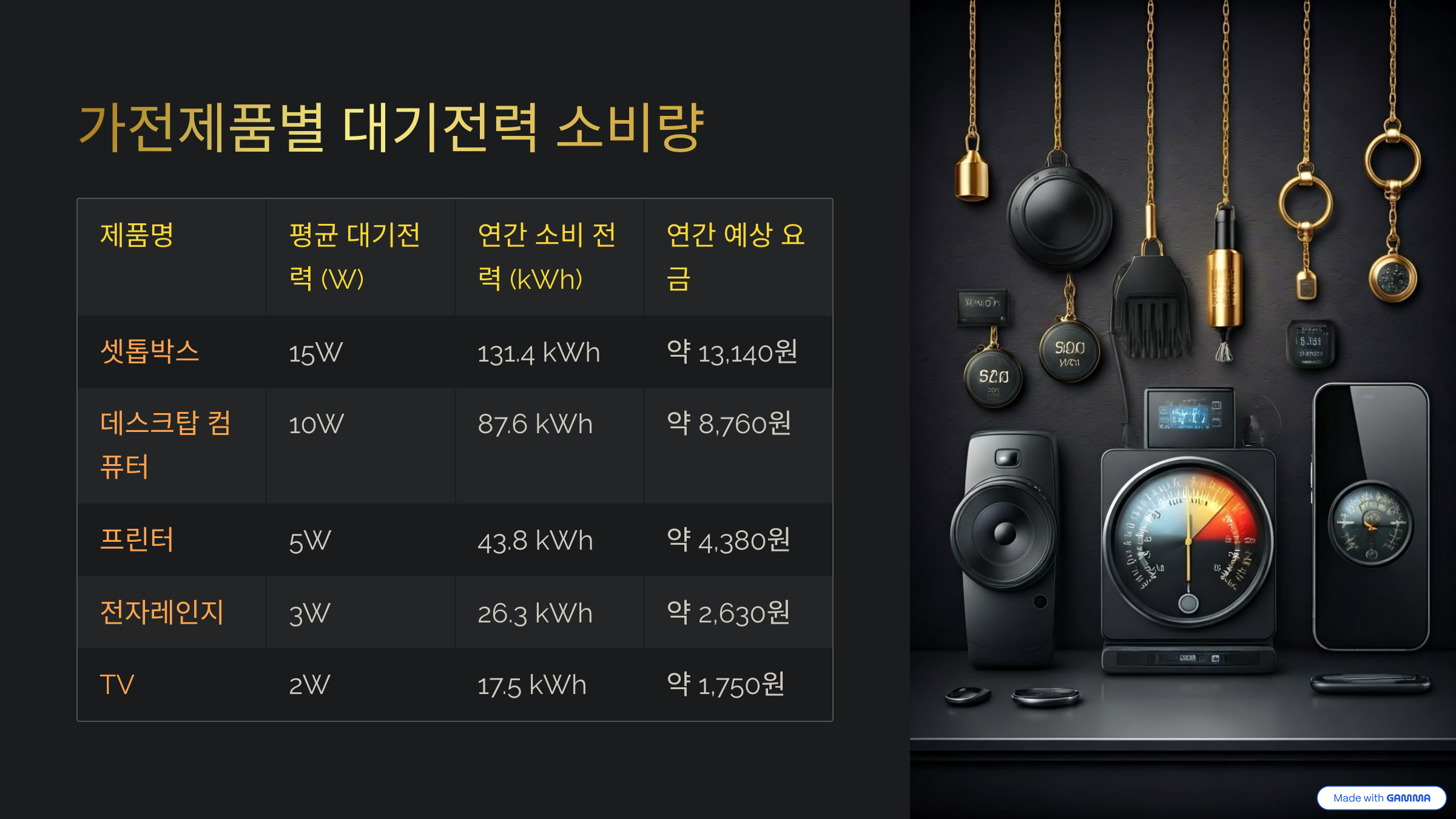 가전제품별 대기전력 소비량