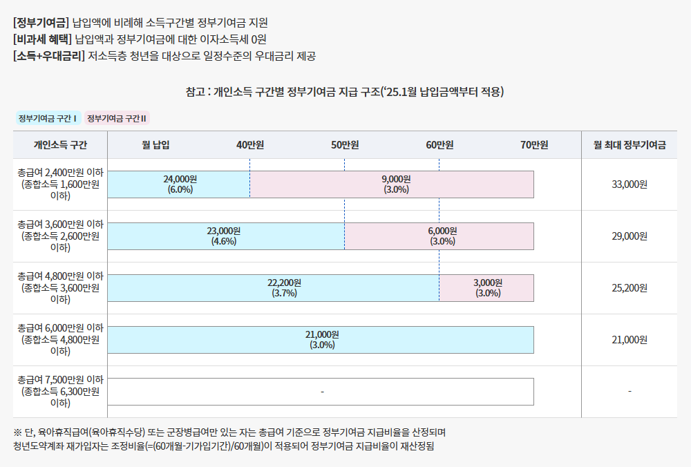 © 청년도약계좌의 가입시 혜택, 서민금융진흥원
