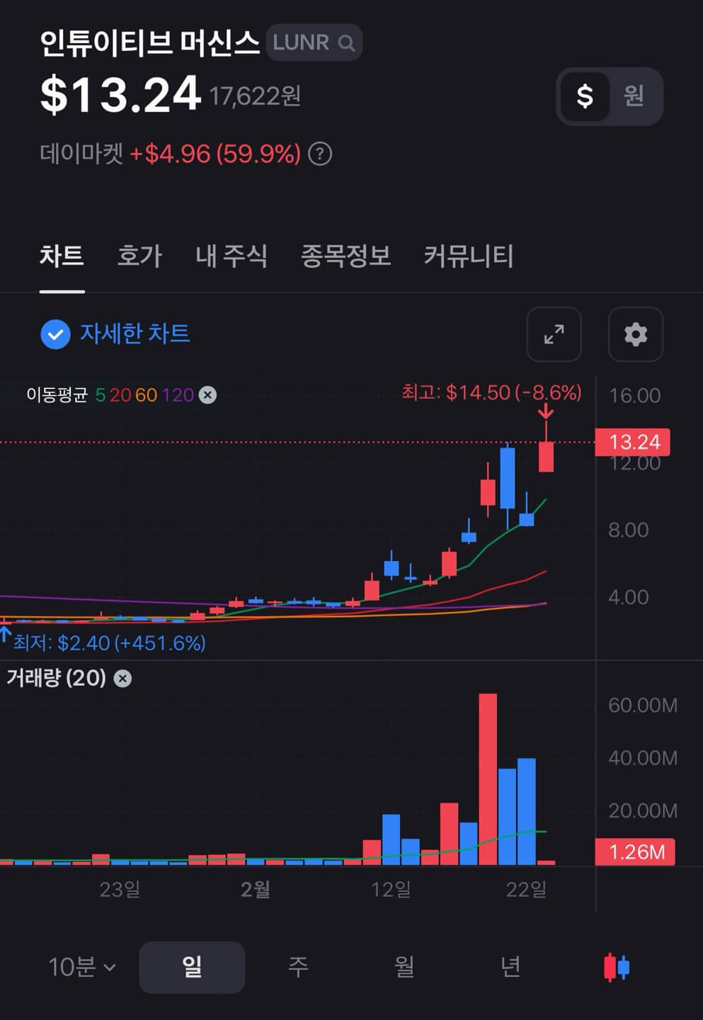 인튜이티브 머신스(LUNR) 주가 리스크
