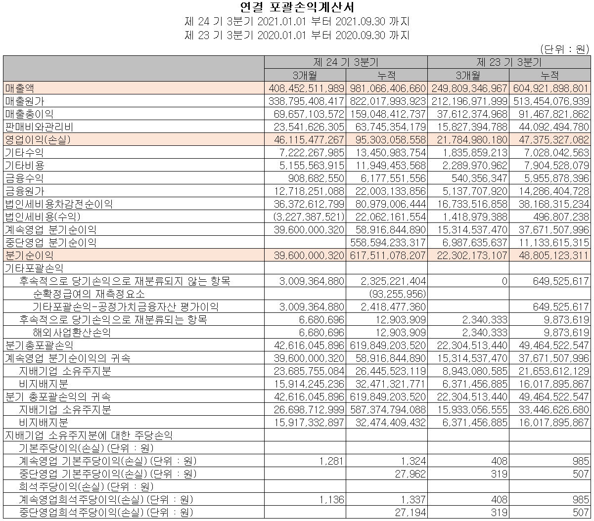 에코프로 손익계산서(2021년 3분기)