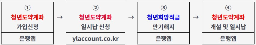 청년도약계좌 환승방법