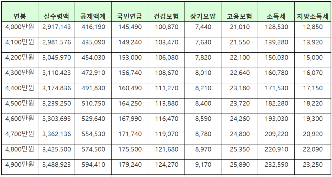 2023 연봉 실수령액표 5000 6000 1억 계산기