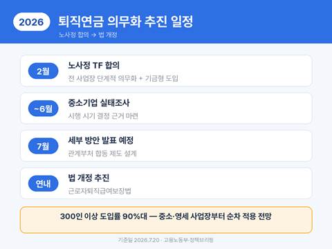 퇴직연금 의무화 추진 일정 — 2월 노사정 합의, 6월까지 실태조사, 7월 세부 방안 발표 예정, 연내 근로자퇴직급여보장법 개정 추진