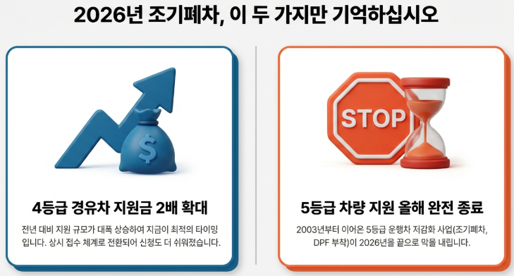 2026 조기폐차 지원이란?