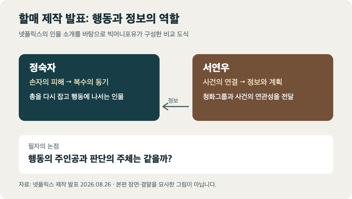 정숙자는 복수의 동기로 행동하고 서연우는 사건 정보와 계획을 제공한다는 역할 차이를 비교한 도식