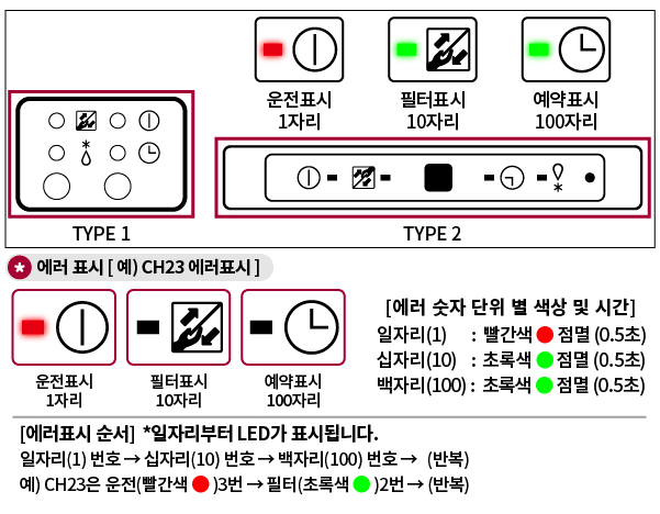 4way2way1way타입LED표시램프4개