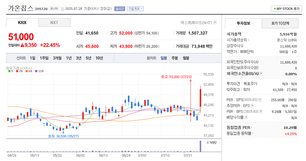가온칩스 일봉차트