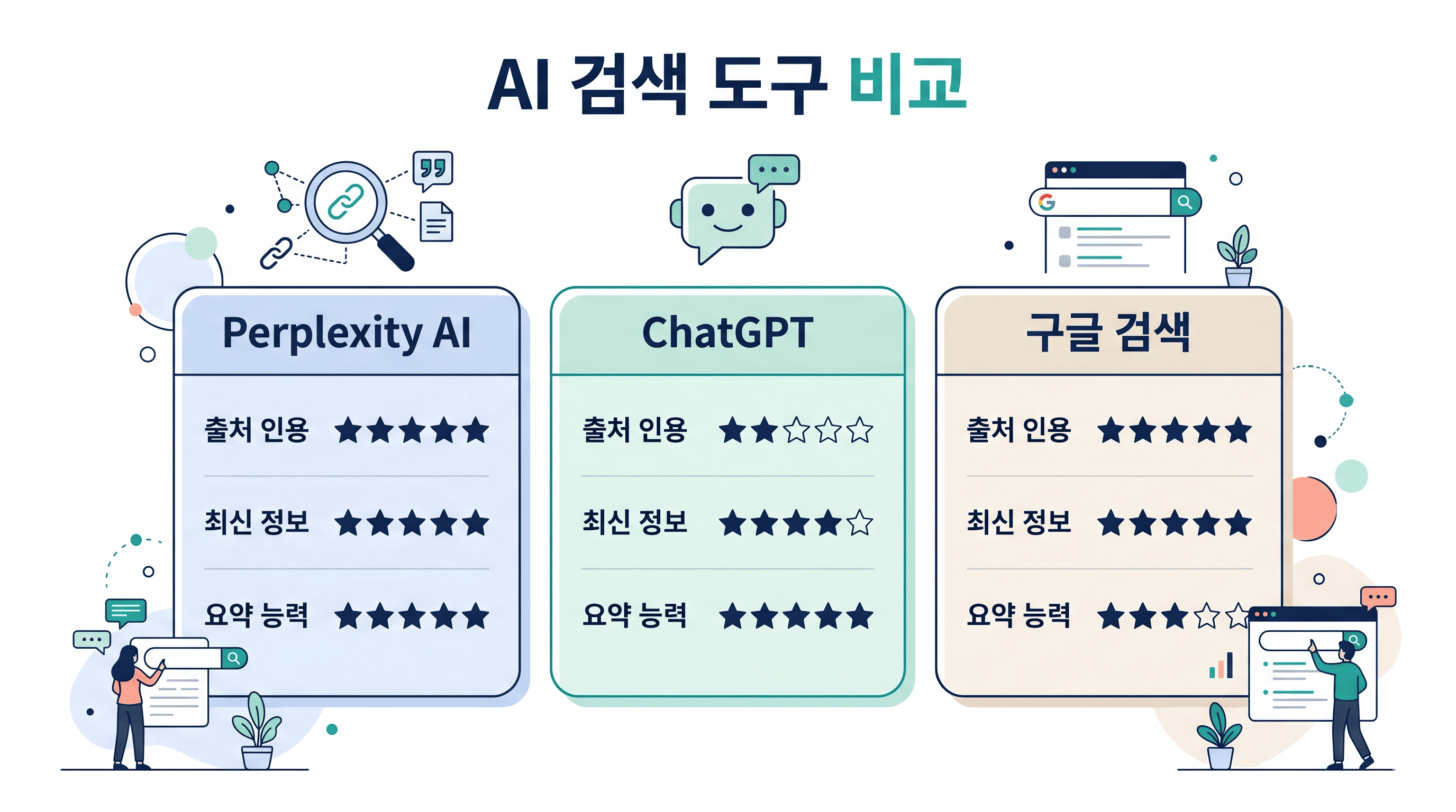 Perplexity AI와 ChatGPT, 구글 검색의 출처 인용&middot;최신 정보&middot;요약 능력을 비교한 AI 검색 도구 시각 자료