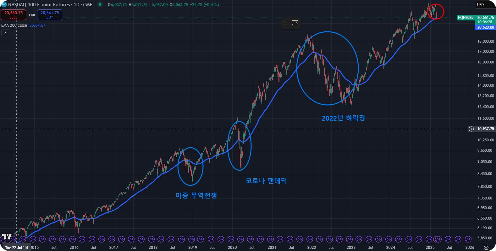 나스닥 일봉 차트(조정 그려놓음)