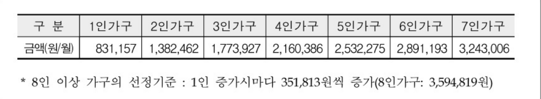 의료급여-선정기준-최저보상수준