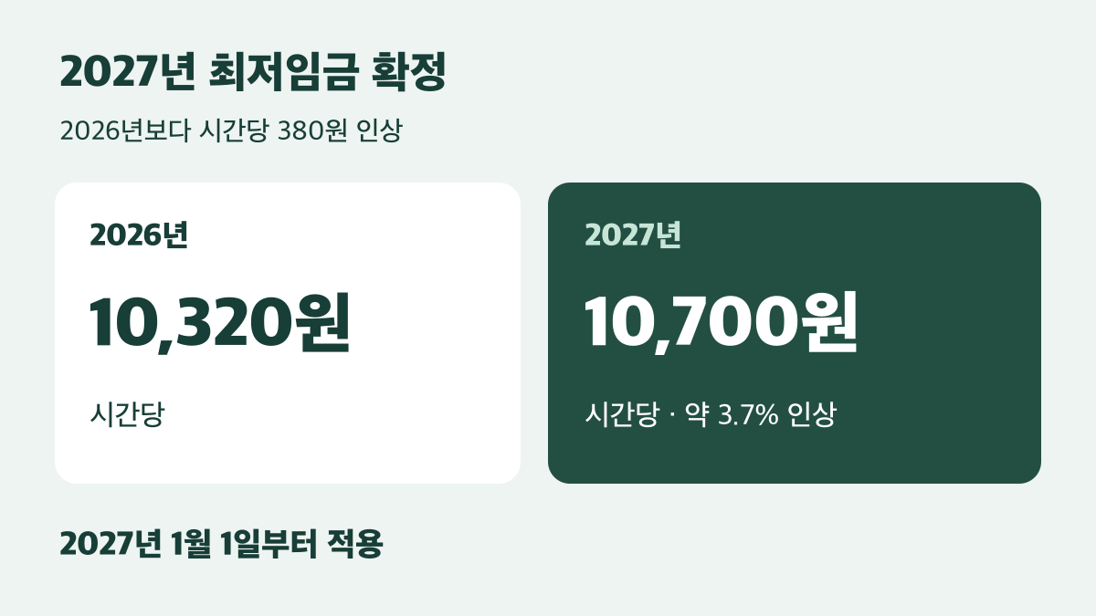 2027년 최저시급은 2026년보다 380원 오른 10,700원입니다.