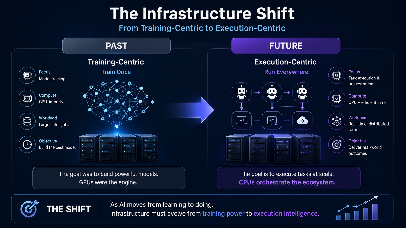 AI infrastructure evolving from training-focused systems to execution-focused environments powered by CPUs and AI agents