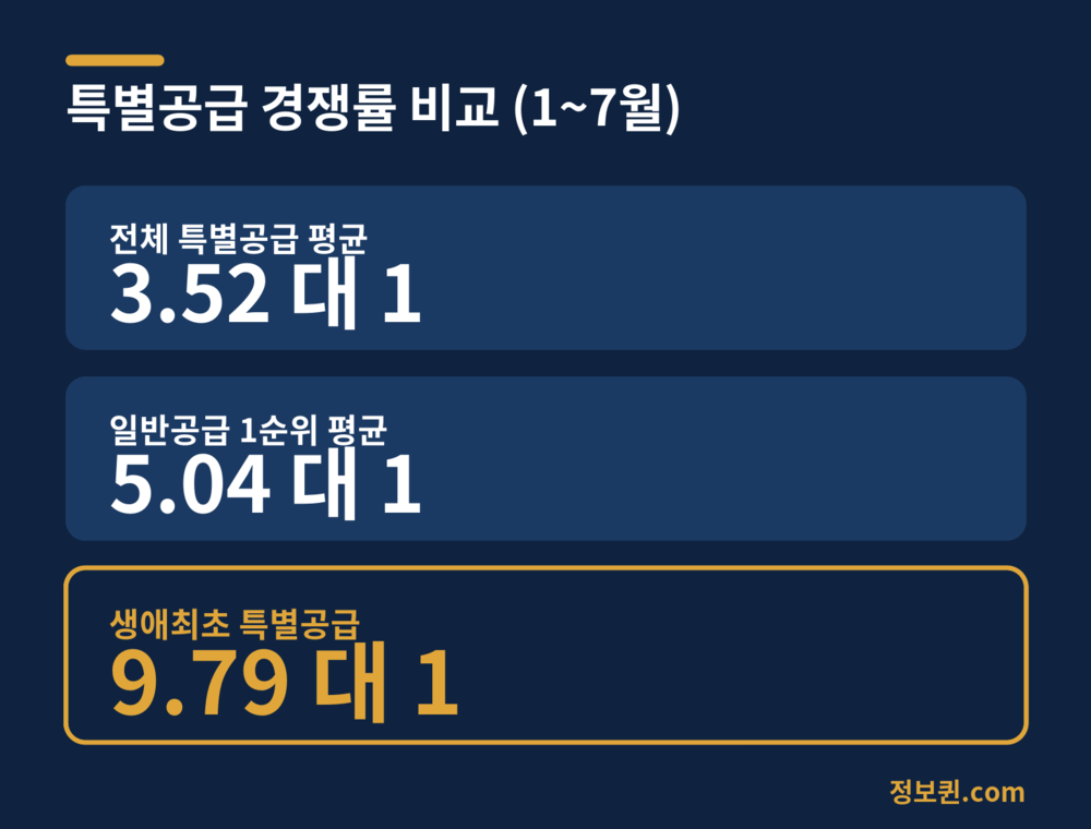 특별공급 경쟁률 비교표