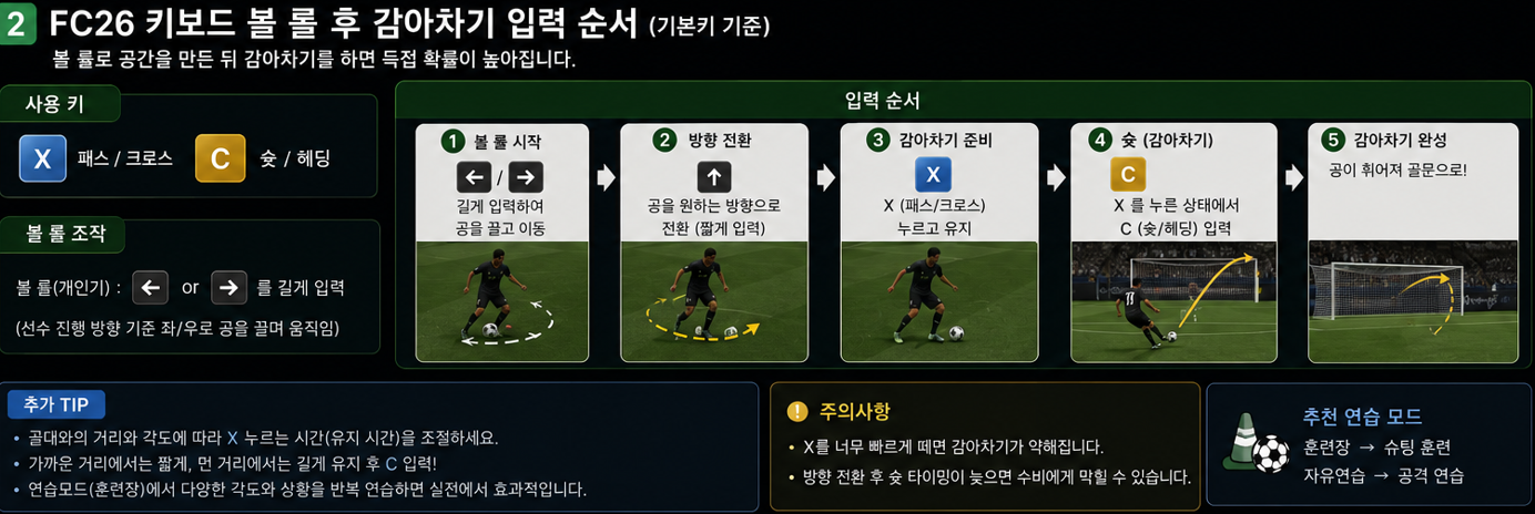 볼 롤로 슛 각도를 만든 뒤 감아차기 보조키와 슛키를 순서대로 입력합니다.