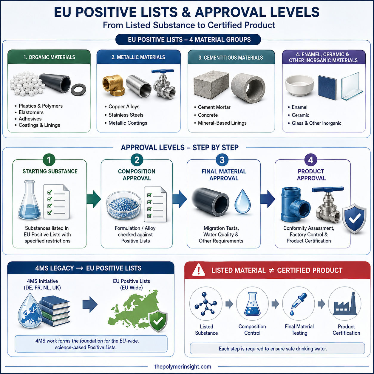 EU Drinking Water Positive Lists의 네 가지 재료군과 조성·최종재료·제품 승인단계