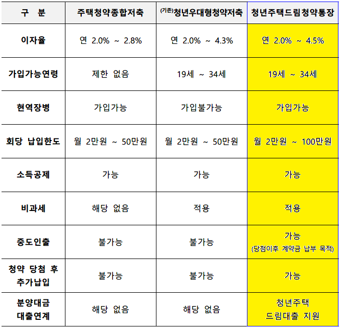 청약저축 종류별 비교