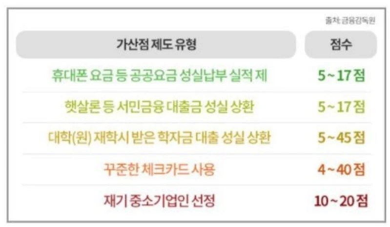 신용등금 올리는 가산점