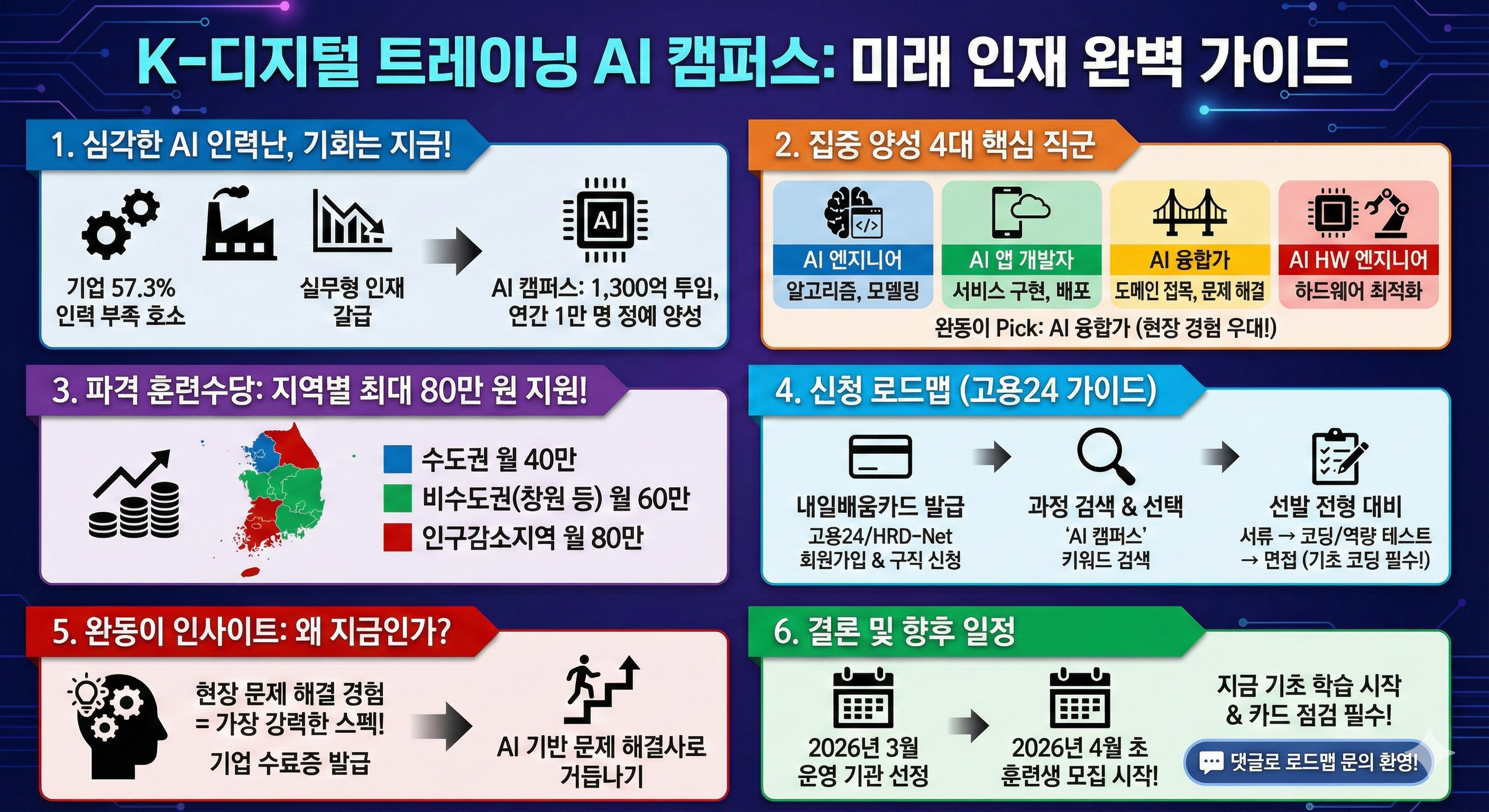 K-디지털 트레이닝 AI 캠퍼스 인포그래픽