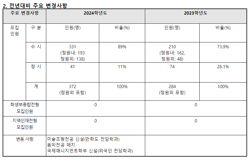 2024학년도 예원예술대학교 수시전형 전년 대비 주요 변경사항