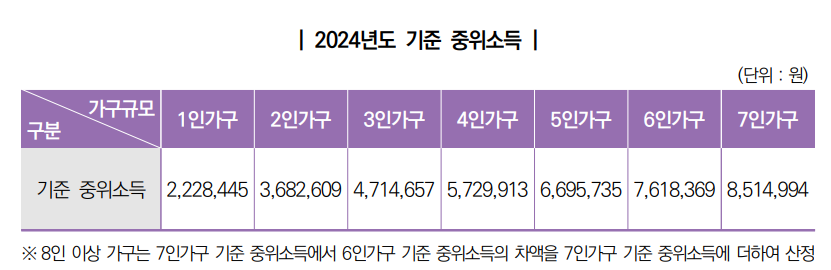 2024년 기초생활 수급자 자격요건 (생계,의료,주거,교육 급여)