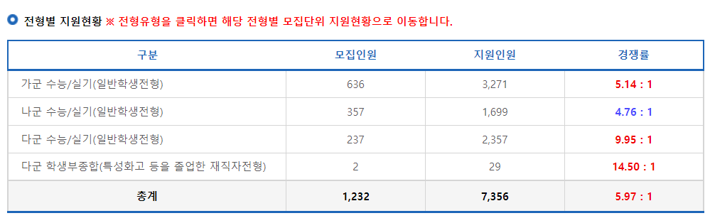2023학년도 국민대학교 정시 전형별 지원현황