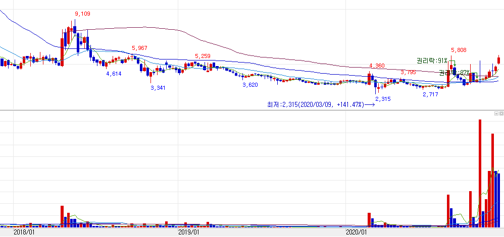 에스와이 주봉 차트 분석