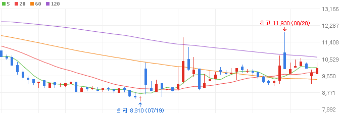 딥페이크-관련주-지니언스-주가
